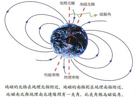 羅經差|小畢的天空: 地磁三要素